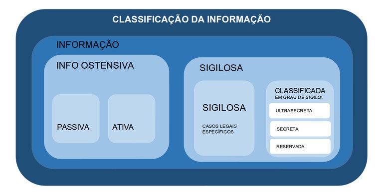 Modelo de classificação da informação no Serpro