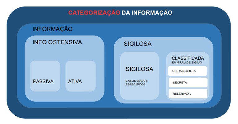 Modelo de classificação da informação após LAI