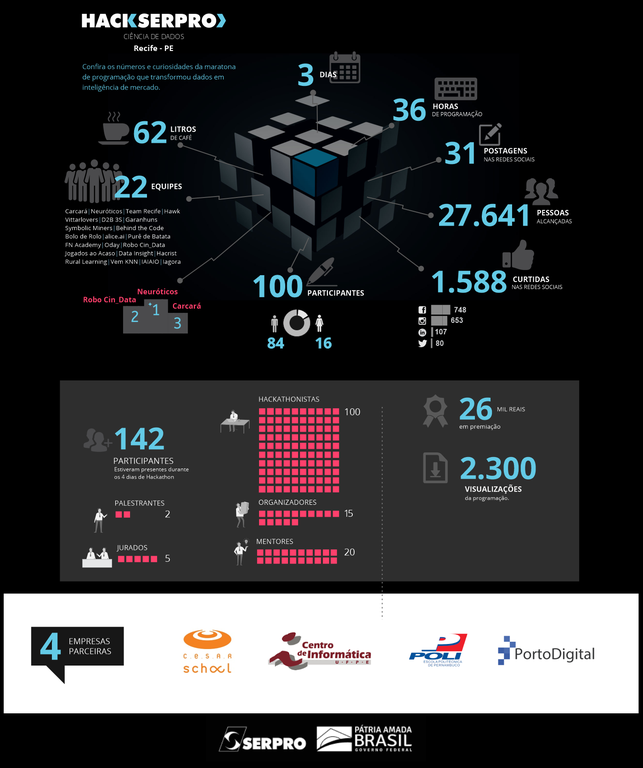 Infográfico Hackathon Recife