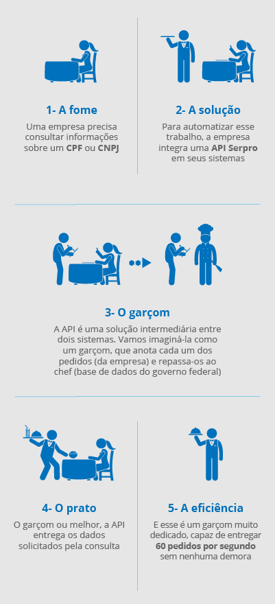 Infográfico que explica o funcionamento de uma API Infográfico que explica o funcionamento de uma API