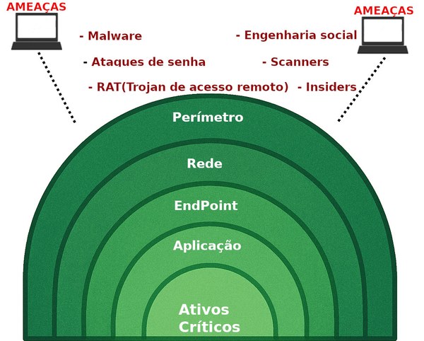 Defesa em profundidade ou Segurança em camadas