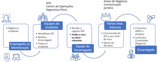 Comunicação de incidentes de segurança com DP. Fonte: Serpro