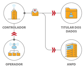 Fluxo do CIS. Fonte: ANPD