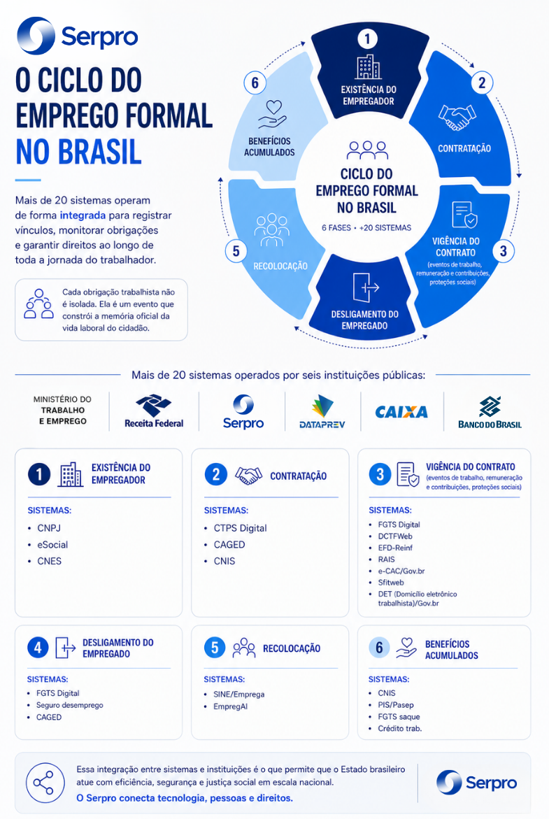 Infografico ciclo do trabalho Imagem produzida com apoio de ferramentas de IA