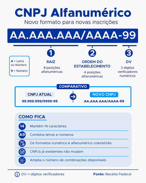 Infográfico CNPJ Alfanumérico.png Infográfico CNPJ Alfanumérico.png