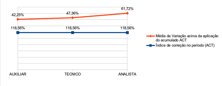 Remuneração Cargos