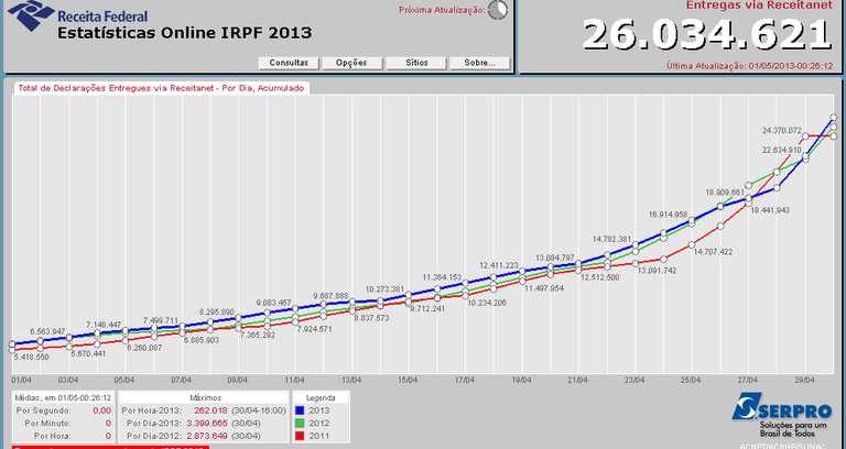 Números de 2013 batem recorde na história do IRPF Números de 2013 batem recorde na história do IRPF