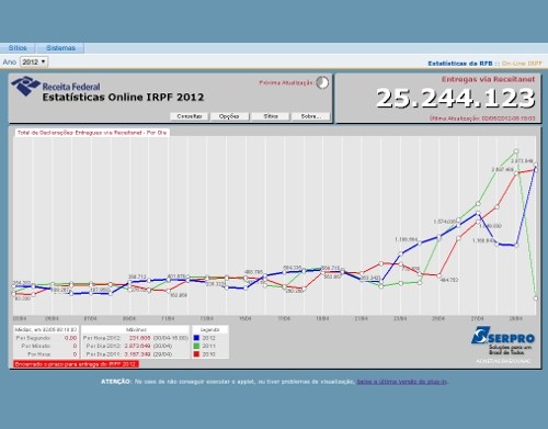 Processamento de declarações deste ano (azul) superou superou o de 2011 (vermelho) Processamento de declarações deste ano (azul) superou superou o de 2011 (vermelho)